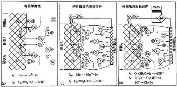 鎂合金犧牲陽極板除垢的化學原理是什么？
